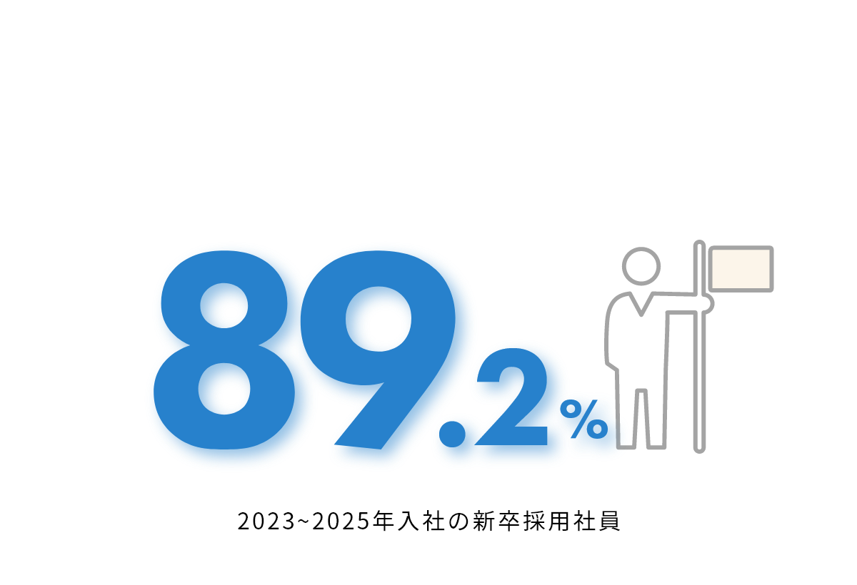 新卒定着率 89.2% 2023～2025年入社の新卒採用社員